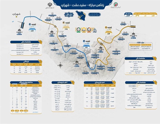 Commencement of rail laying operations for the Shahrekord - Sefidasht - Mobarakeh project