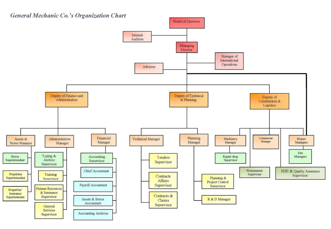 Organization Chart